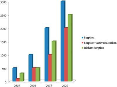 A review of mechanism and adsorption capacities of biochar-based engineered composites for removing aquatic pollutants from contaminated water